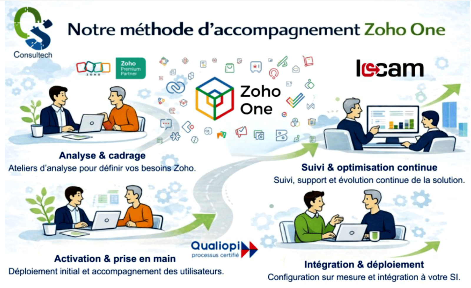 Comment réussir votre projet Zoho ?